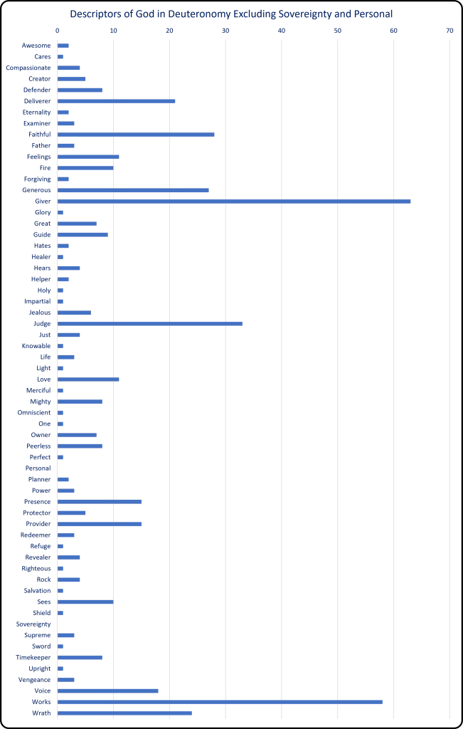 Descriptors in Deuteronomy Excluding Sovereignty and Personal
