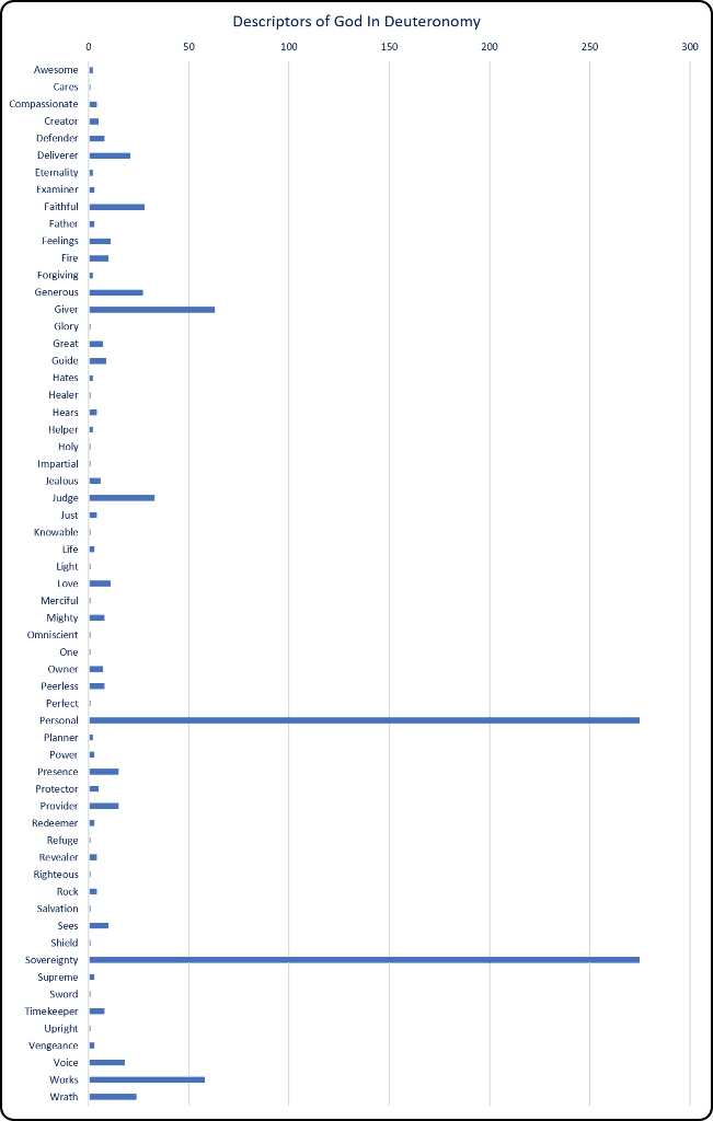 Descriptors in Deuteronomy